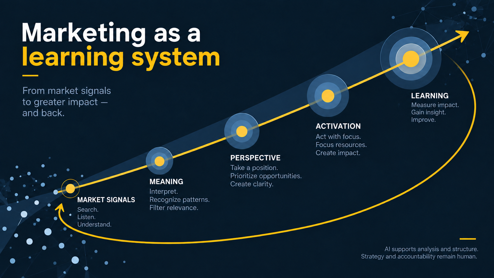 Marketing as a dynamic learning system: detect market signals, interpret meaning, develop a perspective, activate with focus and learn from impact.