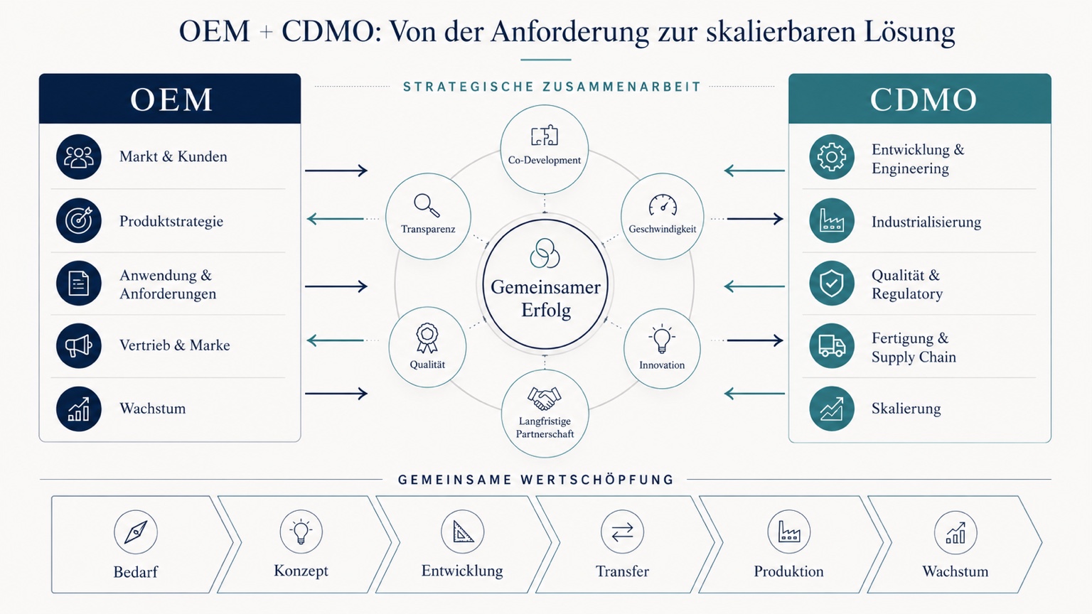 Schaubild zur strategischen Zusammenarbeit von OEM und CDMO: Markt- und Produktanforderungen werden mit Entwicklung, Industrialisierung, Qualität, Fertigung und Skalierung verbunden.
