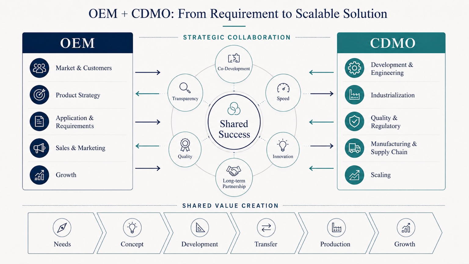 Diagram showing how an OEM's market knowledge, product strategy and requirements connect with a CDMO's development, industrialization, quality, manufacturing and scaling capabilities through strategic collaboration.