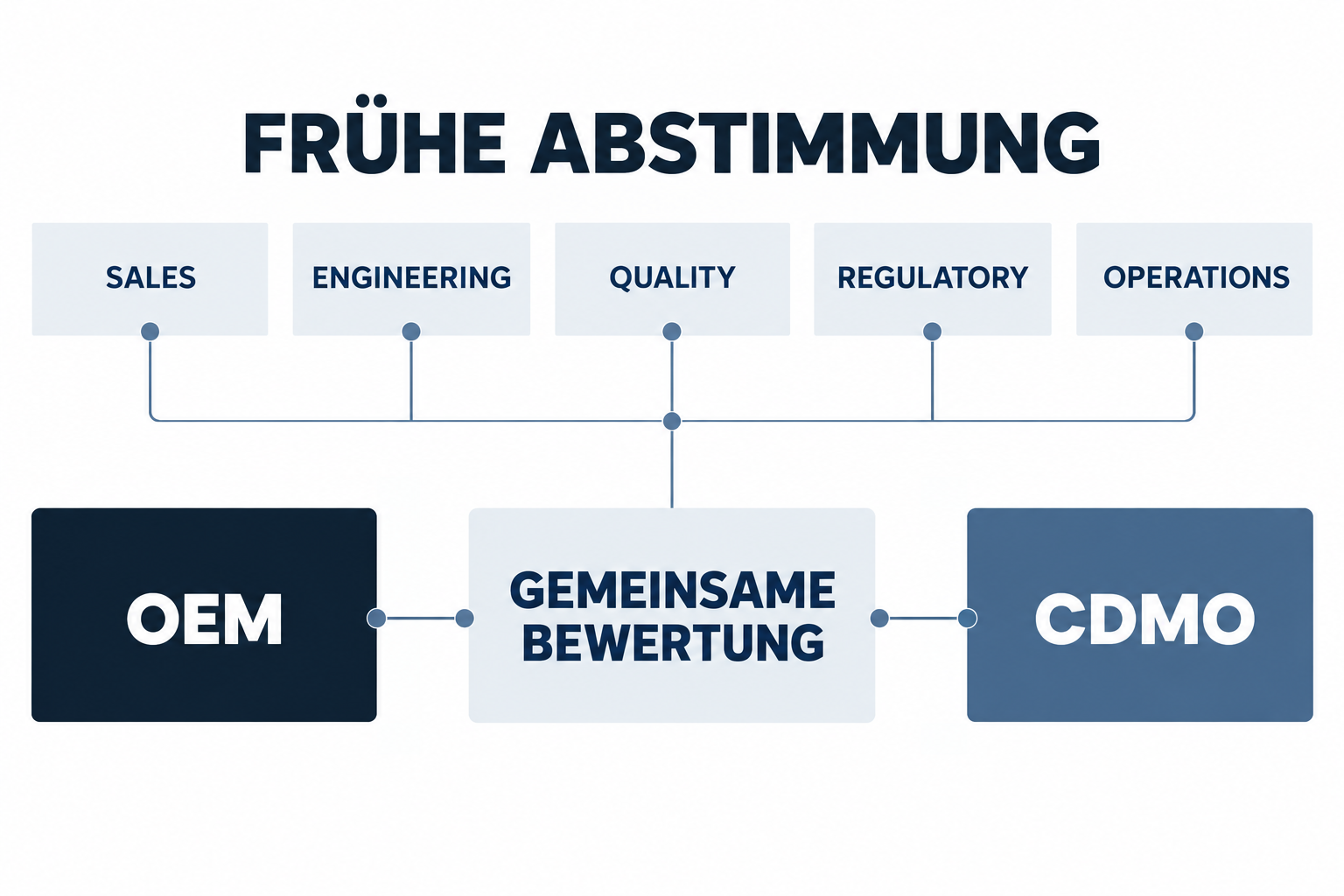 Schaubild zur frühen gemeinsamen Bewertung durch OEM und CDMO unter Einbindung von Sales, Engineering, Quality, Regulatory und Operations